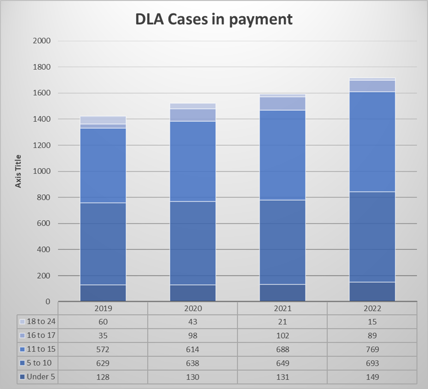 This chart shows the DLA cases in payment