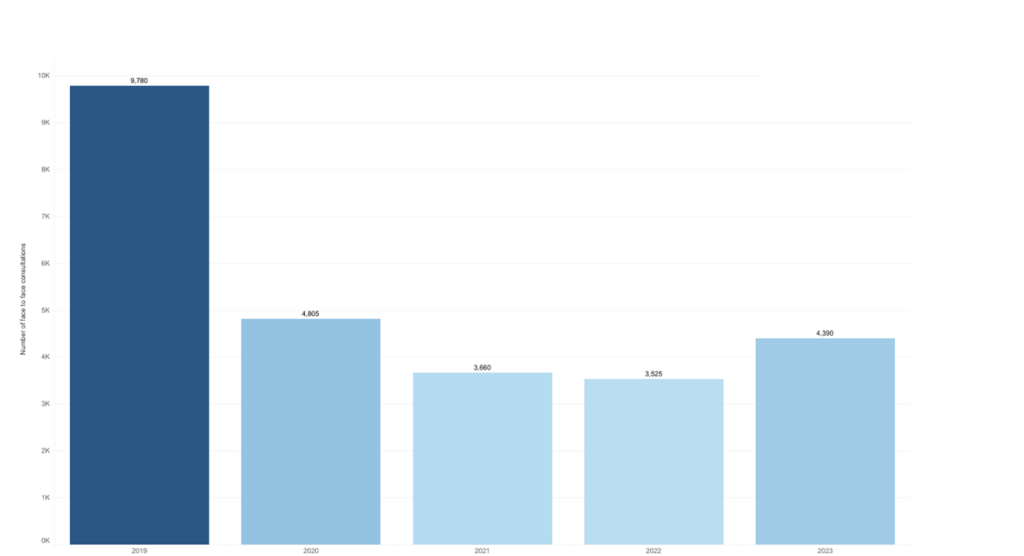 Chart showing the number of contraception consultations in sexual health clinics from 2019 to 2023. Numbers were much higher in 2019 (9780), decreased in 2020 to 4805 and further decreased in 2021 and 2022. Numbers rose slightly to 4390 in 2023.