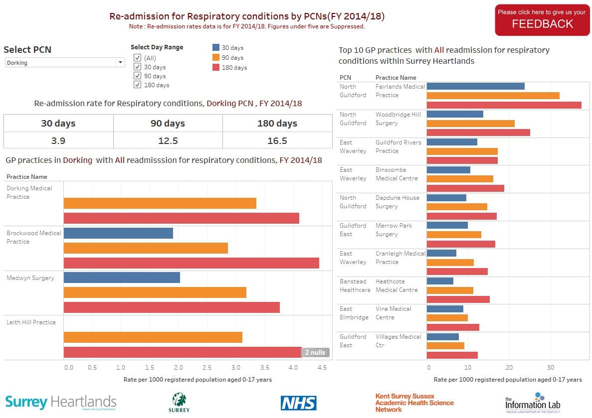Image for Re-admission for Respiratory conditions by PCNs
