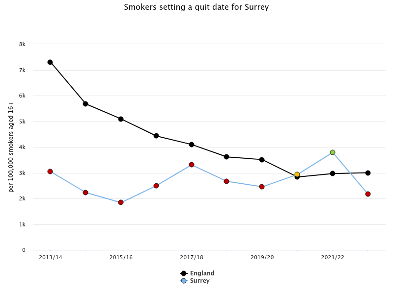 A graph of the rate smokers setting a quit date for Surrey over time from 2013/14 to 2022/23. Surrey figures have remained at a similar rate but the England figure shows a downward trend.
