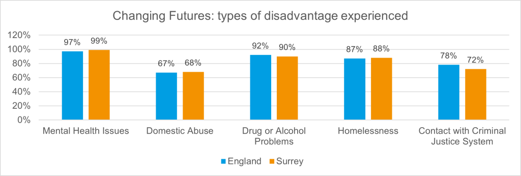 Types of disadvantage experienced by Changing Futures clients in Surrey compared to the national picture. 99% experienced mental health issues compared to 97% nationally. 68% experienced domestic abuse issues compared to 67% nationally. 90% experience drug or alcohol problems compared to 92% nationally. 88% experienced homelessness compared to 87% nationally. 72% had contact with the criminal justice system compared to 78% nationally.