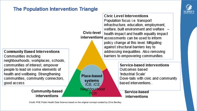 This figure is the OHID Population Health Triangle shows three way split Civic Level, Community Based and Service based interventions.