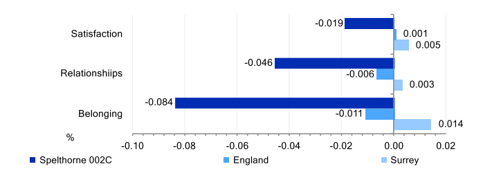 Community Insights indicators for key neighbourhood Spelthorne 002C. Satisfaction with the local area score is lower than that for Surrey and England. Strength of local social relationships score is lower than Surrey and England. Strength of belonging to a local area score is lower than that for Surrey or England.