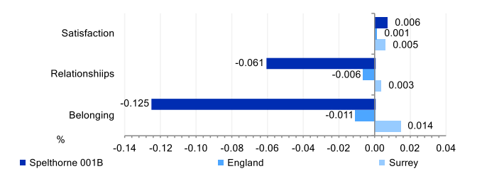 Community Insights indicators for key neighbourhood Spelthorne 001B. Satisfaction with the local area score is around that for Surrey and higher than that for England. Strength of local social relationships score is lower than Surrey and England. Strength of belonging to a local area score is a lot lower than that for Surrey or England.