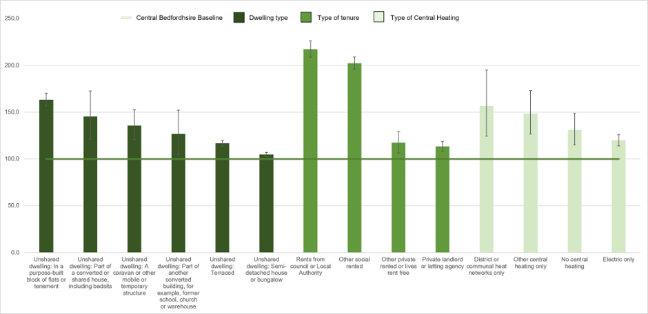 Bar chart showing housing which dwelling type, type of tenure and type of central heating are associated with significantly higher proportions of females reporting being in not good health.