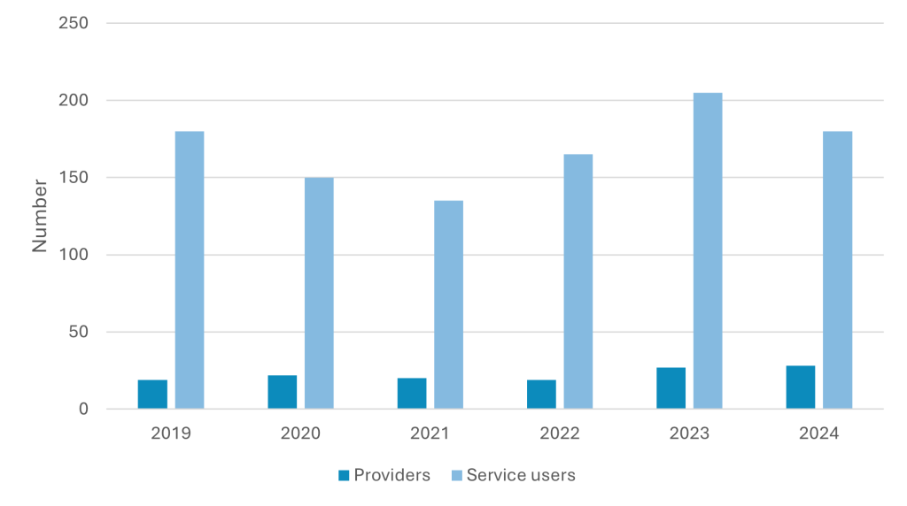 Chart showing the number of pharmacies providing chlamydia testing and treatment services in Surrey and number of service users per year from 2019 to 2024. Number of providers has increased in 2023 and 2024. Number of service users has fluctuated but levels in 2024 are similar to 2019  -a dip was seen in 2020 and 2021.