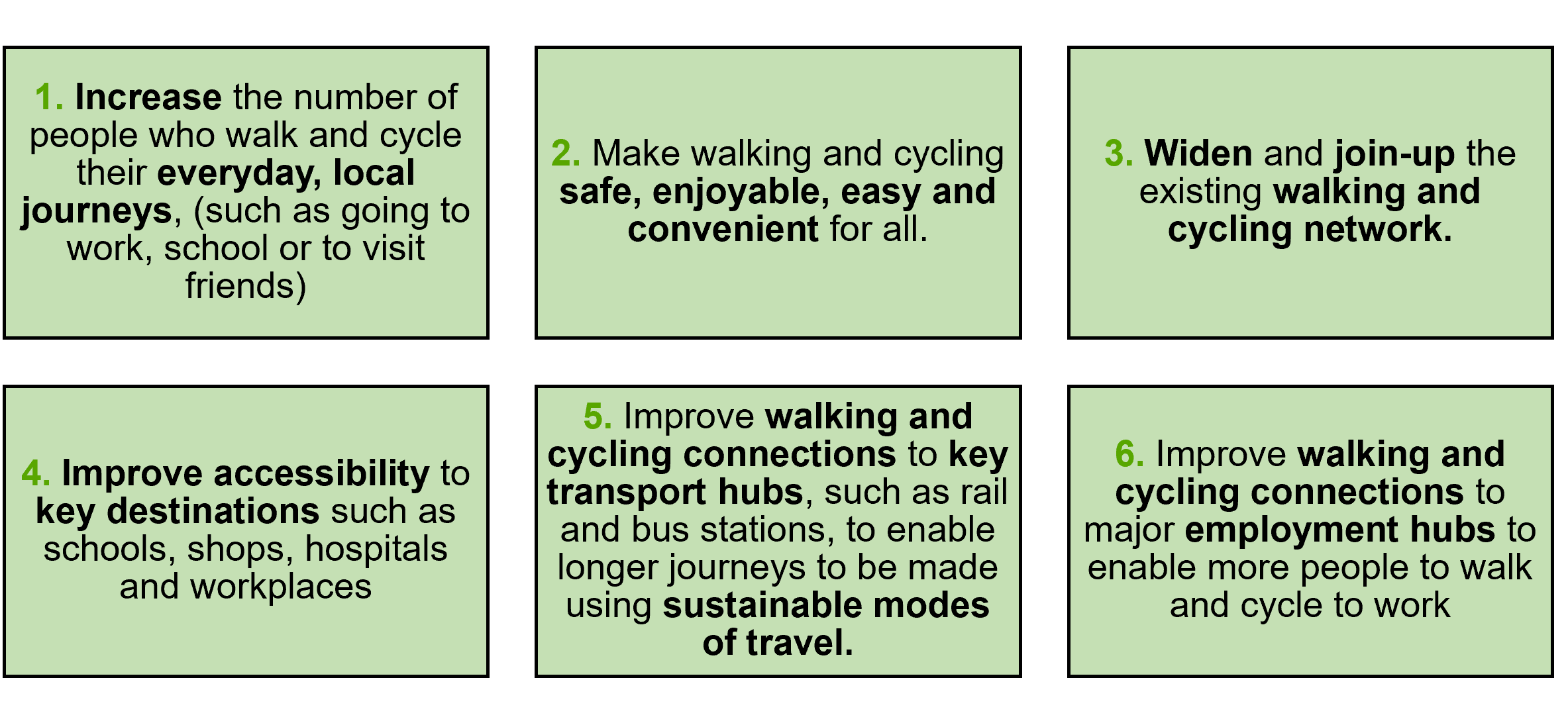 The 6 main objectives of LCWIPs: 1 - Increase the number of people who walk and cycle their everyday, local journeys. 2 -Make walking and cycling safe, enjoyable, easy and convenient for all. 3 - Widen and join-up the existing walking and cycling network. 4 - Improve accessibility to key destinations such as schools, shops, hospitals and workplaces. 5 - Improve walking and cycling connections to key transport hubs, such as rail and bus stations, to enable longer journeys to be made using sustainable modes of travel. 6 - Improve walking and cycling connections to major employment hubs to enable more people to walk and cycle to work.