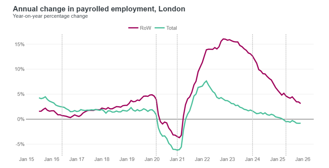 Line chart of year-on-year percentage change in payrolled employment in London from January 2015 to January 2026, for Rest of World nationals and the total. RoW growth peaked at around 16% in early 2023 and has since slowed to around 3%, while total growth has drifted slightly negative. Vertical lines mark the Brexit vote, start of lockdowns, end of free movement, immigration system reforms and the Immigration White Paper.
