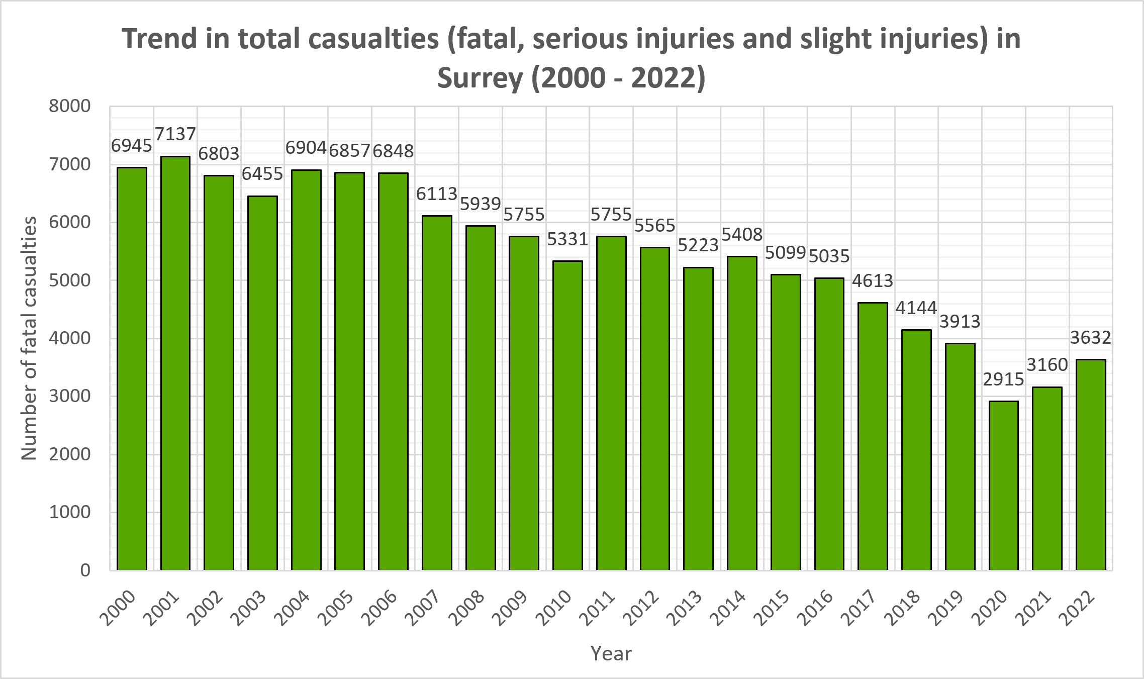 Bar chart showing the trend of total road casualties between 2000 and 2022. Total in 2000 was 6945. Levels have fluctuated since then although remained at similar levels until 2006 and then began to decline, reaching a low of 2915 in 2020. Annual totals have begun to rise since then with a total of 3632 in 2022.
