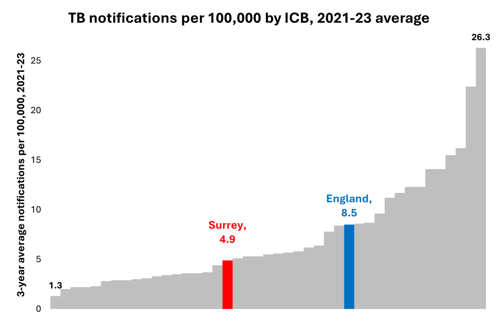the 2021-23 TB notifications per 100,000 population by ICB. Rates range from 1.3 per 100,000 to 26.3 per 100,000. The England rate is 8.5 per 100,000 and the Surrey rate is 4.9. The majority of ICBs have lower figures.