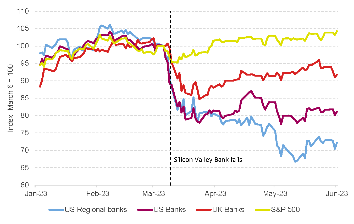 UK bank stocks are under less pressure than global benchmarks