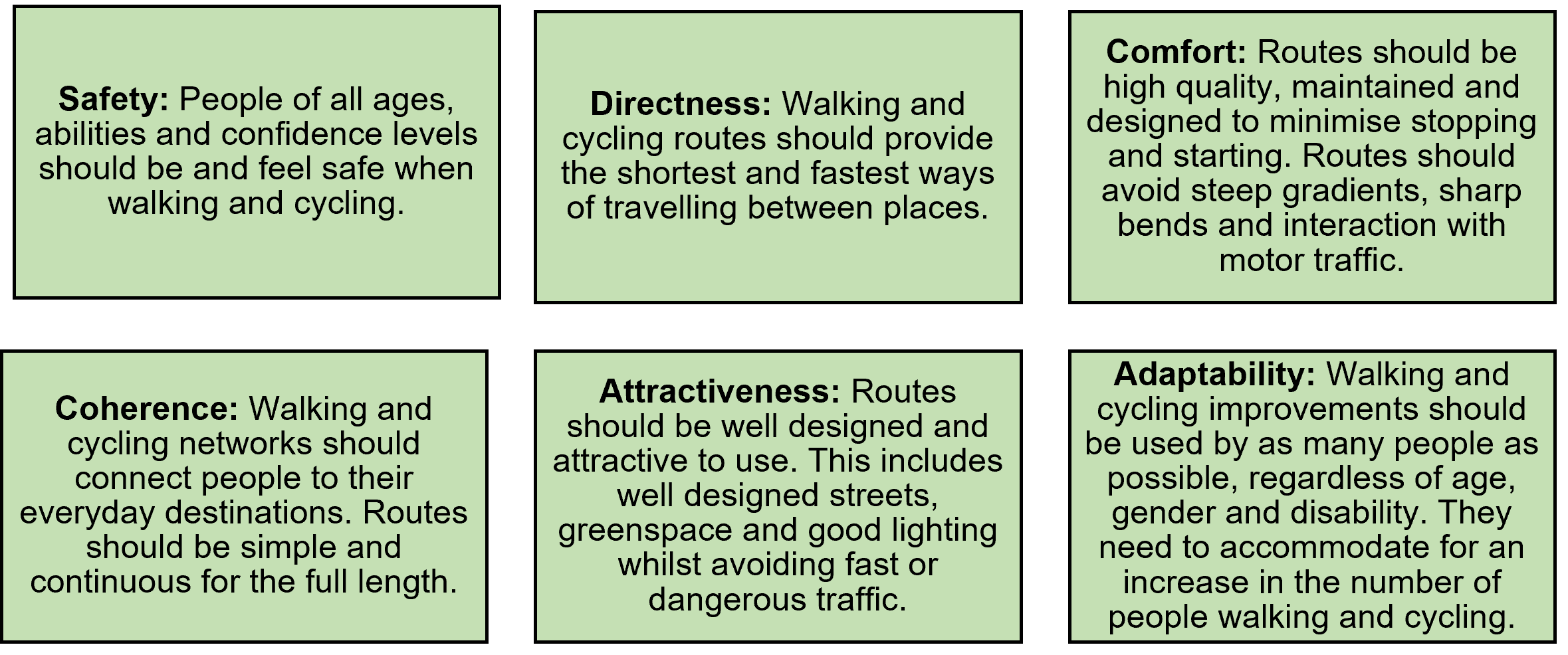 The 6 principles of LCWIPs. 1 - Safety: People of all ages, abilities and confidence levels should be and feel safe when walking and cycling. 2 - Directness: Walking and cycling routes should provide the shortest and fastest ways of travelling between places. 3 - Comfort: Routes should be high quality, maintained and designed to minimise stopping and starting. Routes should avoid steep gradients, sharp bends and interaction with motor traffic. 4 - Coherence: Walking and cycling networks should connect people to their everyday destinations. Routes should be simple and continuous for the full length. 5 - Attractiveness: Routes should be well designed and attractive to use. This includes well designed streets, greenspace and good lighting whilst avoiding fast or dangerous traffic. 6 - Adaptability: Walking and cycling improvements should be used by as many people as possible, regardless of age, gender and disability. They need to accommodate for an increase in the number of people walking and cycling.