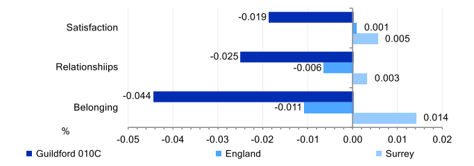 Community Insights indicators for key neighbourhood Guildford 010C. Satisfaction with the local area score is lower than that for Surrey and England. Strength of local social relationships score is lower than Surrey and England. Strength of belonging to a local area score is lower than that for Surrey or England.