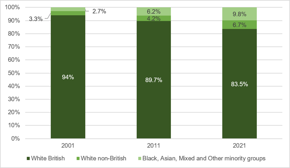 Stacked bar chart showing proportions of ethnic groups in 2001, 2011 and 2021