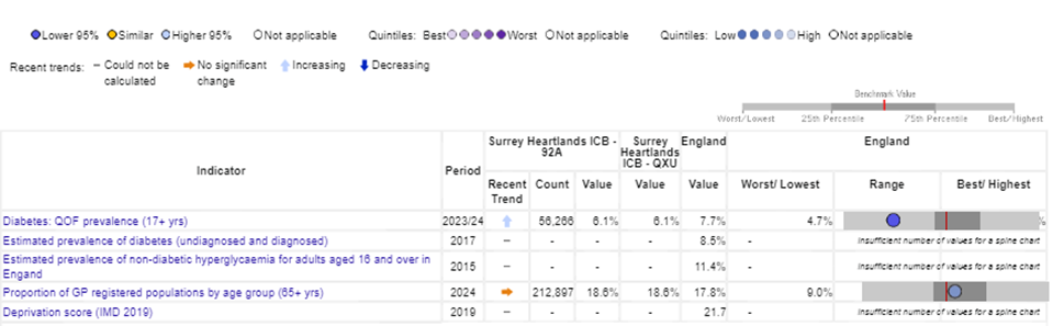 Diabetes indicators from Fingertips for Surrey Heartlands - in 23/24 56,266 people - 6.1% of the population were on the diabetes QOF register. This is lower than the England figure of 7.7%. Recent trends show an increase. The lowest figure in England is 4.7%. 18.6% of the registered population were aged 65+ which is higher than the England figure of 17.8% (the lowest figure nationally was 9%)