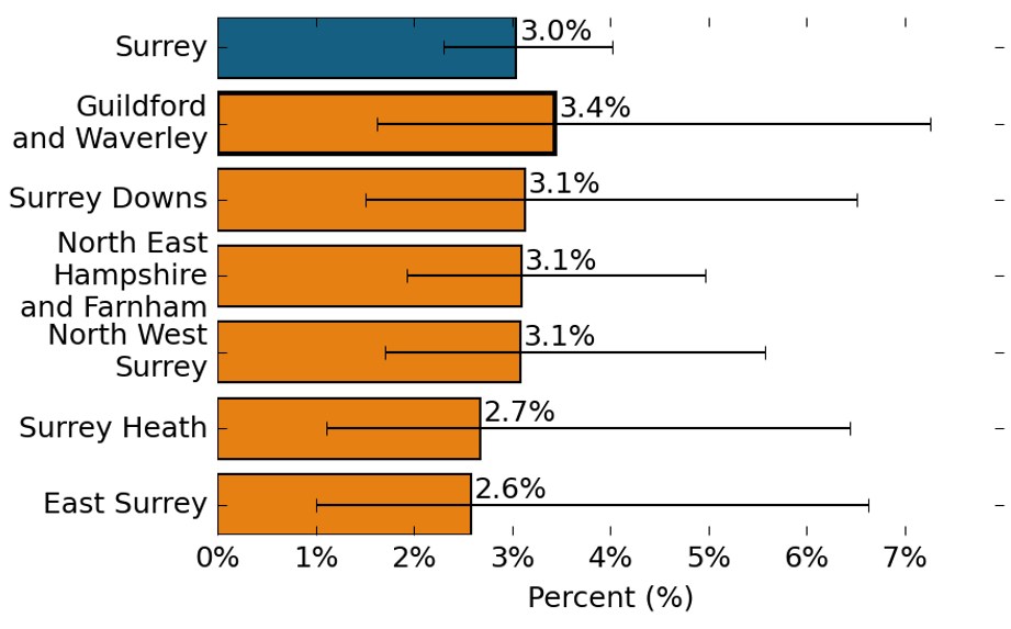 The proportion of primary pupils with Social, Emotional and Mental Health needs. 3.0% of primary pupils in Surrey reported Social, Emotional and Mental Health needs. 3.4% of primary pupils in Guildford and Waverley reported Social, Emotional and Mental Health needs, which is similar to the Surrey average. 3.1% of primary pupils in Surrey Downs reported Social, Emotional and Mental Health needs, which is similar to the Surrey average. 3.1% of primary pupils in North East Hampshire and Farnham reported Social, Emotional and Mental Health needs, which is similar to the Surrey average. 3.1% of primary pupils in North West Surrey reported Social, Emotional and Mental Health needs, which is similar to the Surrey average. 2.7% of pupils in Surrey Heath reported Social, Emotional and Mental Health needs, which is similar to the Surrey average. 2.6% of pupils in East Surrey reported Social, Emotional and Mental Health needs, which is similar to the Surrey average.