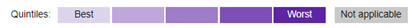 Key to Figure 11. Average attainment score among children eligible for FSM. The lightest purple means the best quintile, and the darkest purple means the worst quintile. The grey means not applicable.