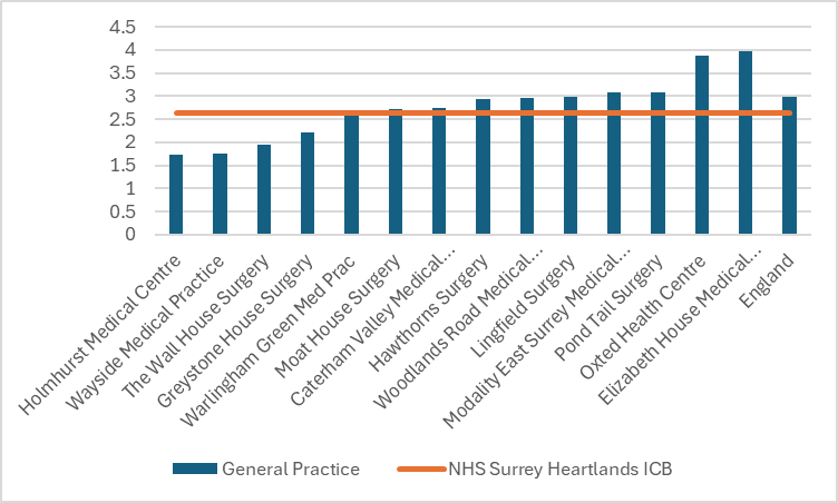Coronary Heart Disease prevalence for practices in East Surrey. There are 14 practices in total. 9 have figures above the Surrey Heartlands total. 4 are above the England total. The England prevalence is around 3% and the ICB prevalence just over 2.5% Individual practice figures range from just over 1.5% to nearly 4%..