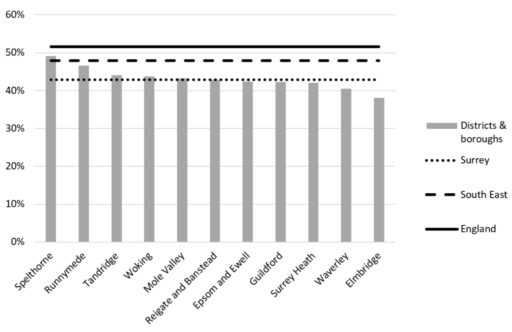 A bar chart showing that Surrey had a lower proportion of households which were considered deprived than the South East, and that only Spelthorne had a higher proportion of such households compared to the South East.