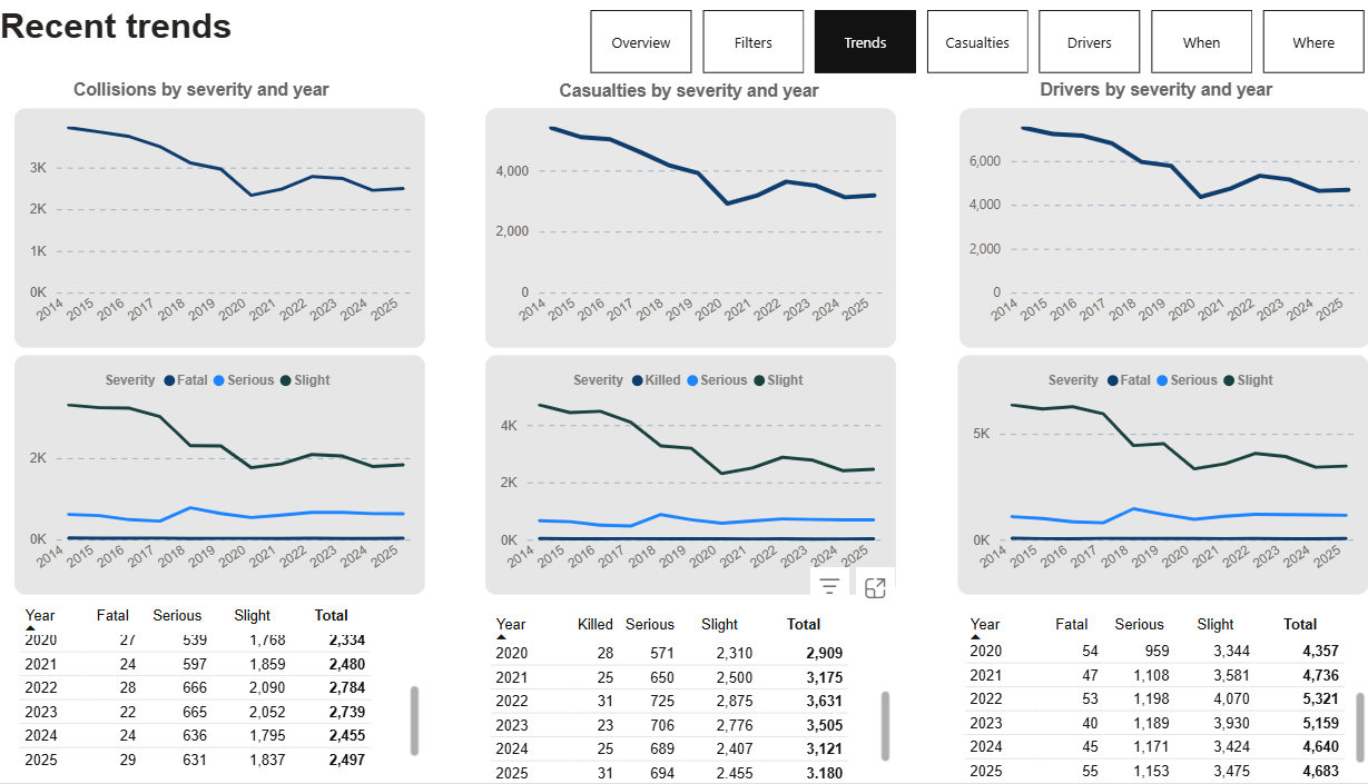 Screen grab of DfT Interactive Dashboard showing trend data for Surrey, 2014 to 2025