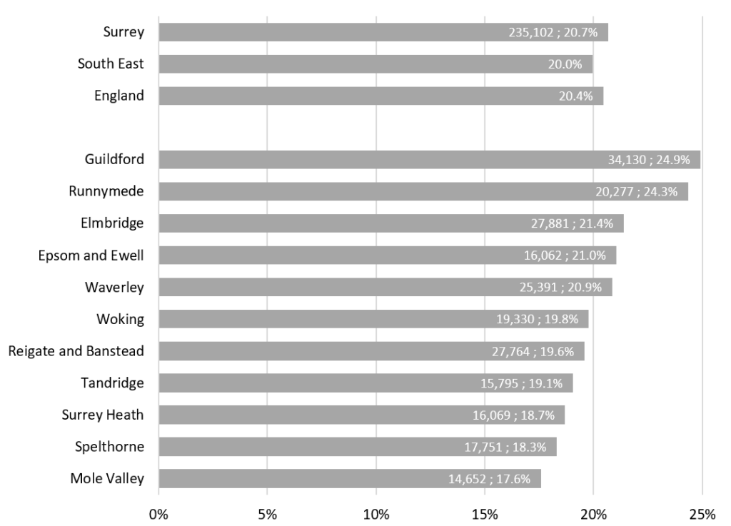 Bar chart showing the proportion of residents aged 5 and over who were schoolchildren or full-time students.