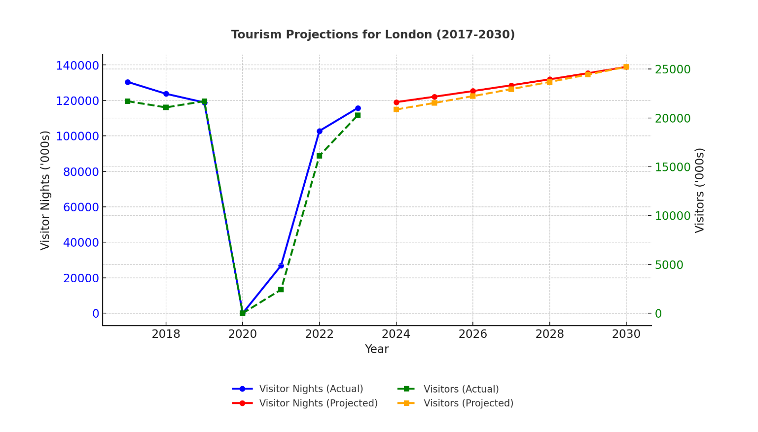 Tourism in London has shown resilience, with activity levels nearing the pre-pandemic benchmark set in 2019