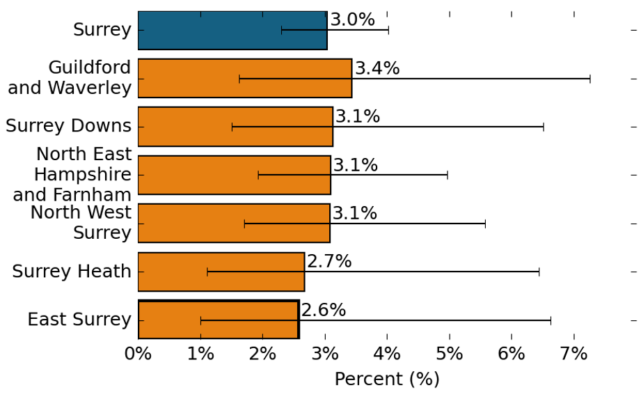 The proportion of primary pupils with Social, Emotional and Mental Health needs. 3.0% of primary pupils in Surrey reported Social, Emotional and Mental Health needs. 3.4% of primary pupils in Guildford and Waverley reported Social, Emotional and Mental Health needs, which is similar to the Surrey average. 3.1% of primary pupils in Surrey Downs reported Social, Emotional and Mental Health needs, which is similar to the Surrey average. 3.1% of primary pupils in North East Hampshire and Farnham reported Social, Emotional and Mental Health needs, which is similar to the Surrey average. 3.1% of primary pupils in North West Surrey reported Social, Emotional and Mental Health needs, which is similar to the Surrey average. 2.7% of pupils in Surrey Heath reported Social, Emotional and Mental Health needs, which is similar to the Surrey average. 2.6% of pupils in East Surrey reported Social, Emotional and Mental Health needs, which is similar to the Surrey average.