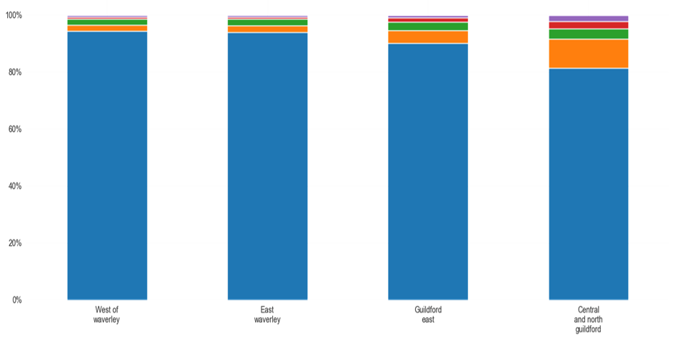 Ethnicity demographics of Guildford and Waverley PCNs. All PCNs have a majority white, ranging from around 83% in Central and North Guildford PCN to around 93% in West of Waverley PCN. Central and North Guildford has the largest proportions of Asian, Asian British, or Asian Welsh; Black, Black British, Black Welsh, Carribean or African population; Mixed or Multiple ethnic groups; and Other ethnic group populations.