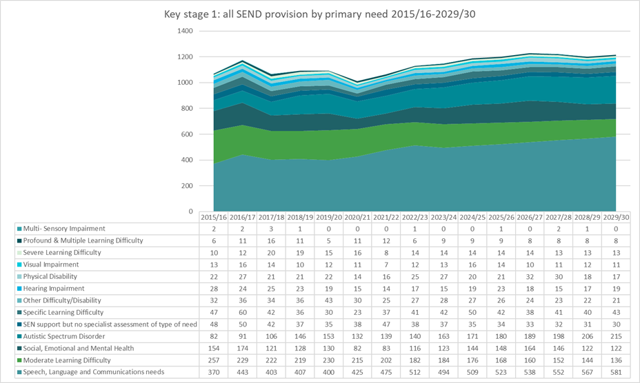 Figure 10: Projection of all SEND provision by primary need to 2029/30 in KS1