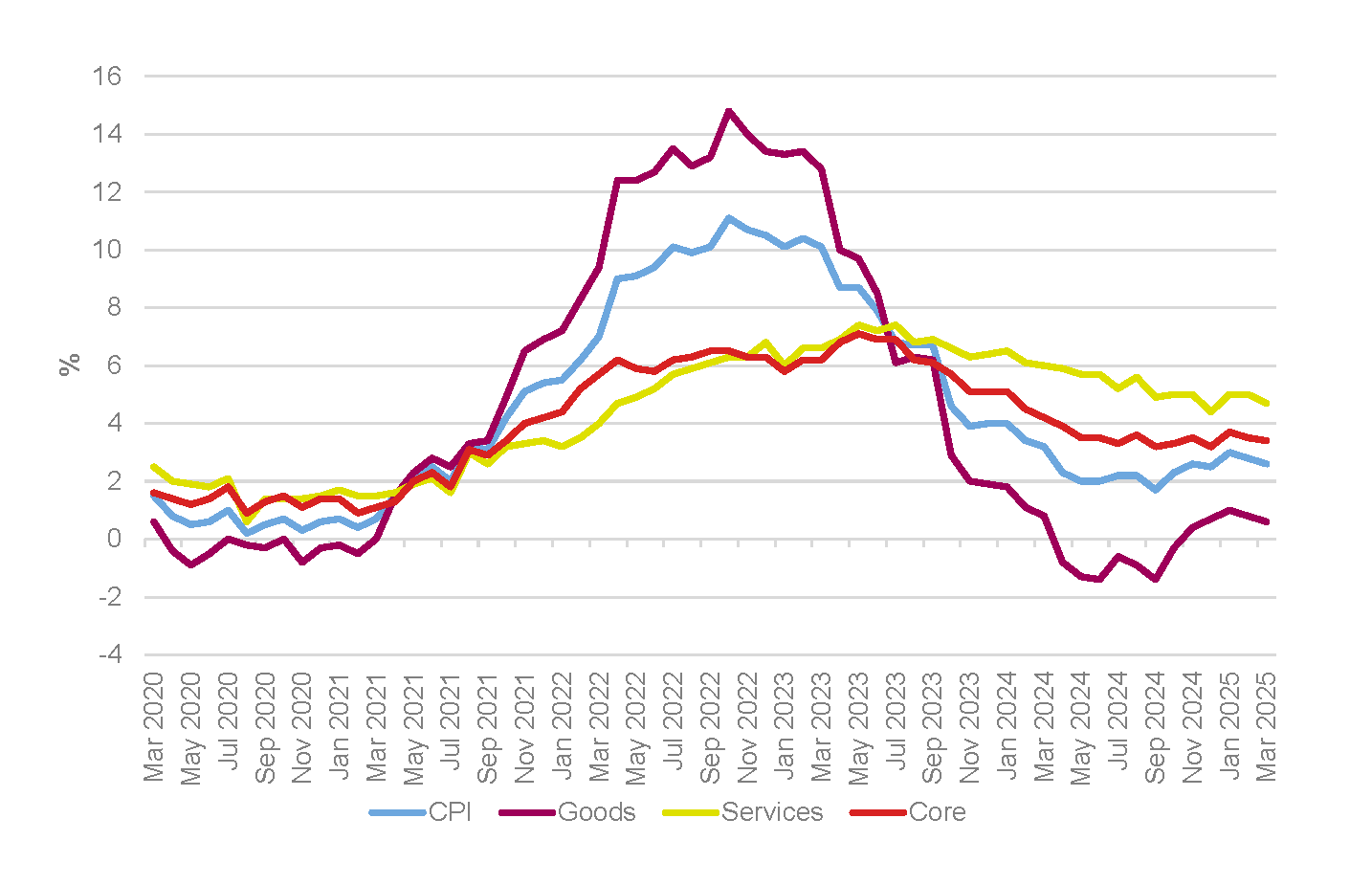 CPI, goods, services and core annual inflation rates, UK, March 2020 to March 2025
