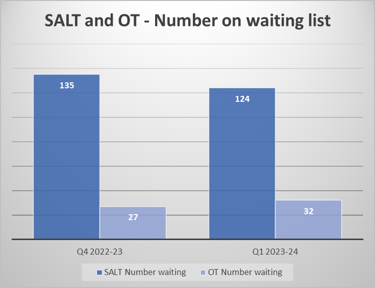This chart shows the SALT and OT - number on waiting list