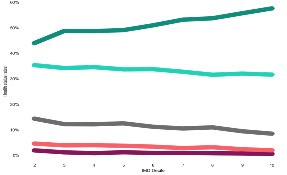 Health status in Guildford and Waverley by IMD deciles. The proportion of people reporting very good health increases in higher deciles, with around 44% reporting very good health in decile 2 to 60% reporting very good health in decile 10. The amount of people reporting bad and very bad health goes down the higher the decile with around 5% and 2% reporting bad and very bad health respectively at decile 2, and around 3% and 1% reporting bad and very bad health respectively at decile 10.