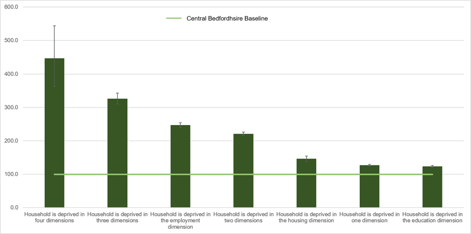 Bar chart illustrating deprivation dimensions that are significantly worse than the baseline for females