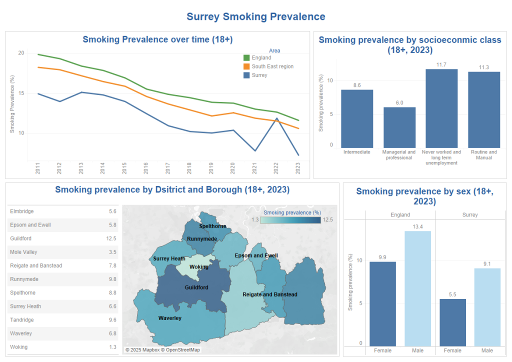4 charts are displayed which describe the prevalence of smoking in Surrey. 
Chart 1 shows a time series of smoking prevalence in Surrey adults from 2011 to 2023. This shows a general downward trend. Surrey is below the England and South East prevalence, except in 2022 when prevalence has risen above the regional figure.
Chart 2 - smoking prevalence by socioeconomic class in 2023 showing that routine and manual workers have the highest prevalence of smoking.
Chart 3 - map showing smoking prevalence by district and borough. Figures range from 1.3% in Woking to 12.5% in Guildford.
Chart 4 - smoking prevalence by sex. Chart shows that males have a higher smoking prevalence than females both in Surrey and nationally.