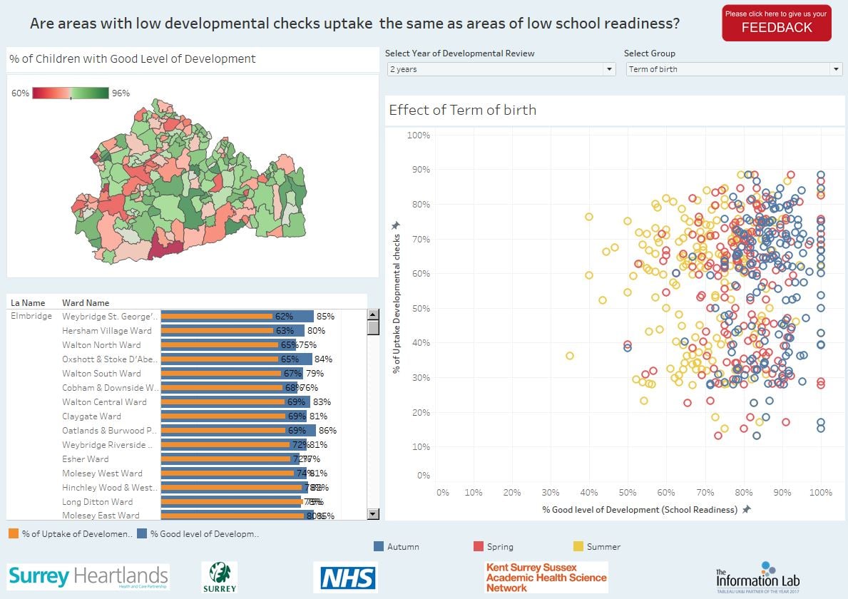 Image for Are areas with low developmental checks uptake the same as areas of low school readiness?