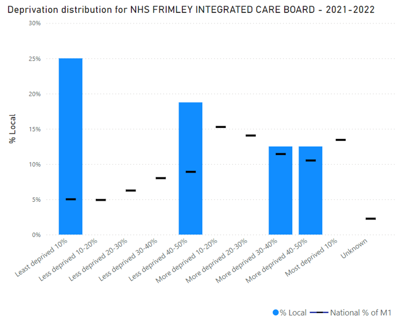 Bariatric surgical procedures by deprivation decile in Frimley. The greatest proportions are in the least deprived 10%, which is different to the national trend.