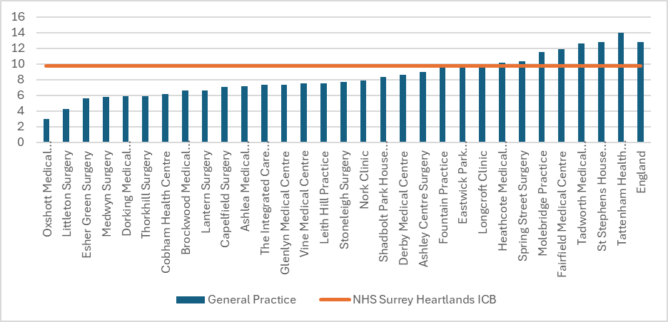 Obesity prevalence in Surrey Downs GP practices. There are 30 practices in total, 7 are above the Surrey Heartlands average. 1 is above the England figure. The England prevalence is around 13% and ICB prevalence around 10%. Individual practice figures range from around 3% to around 14%.
