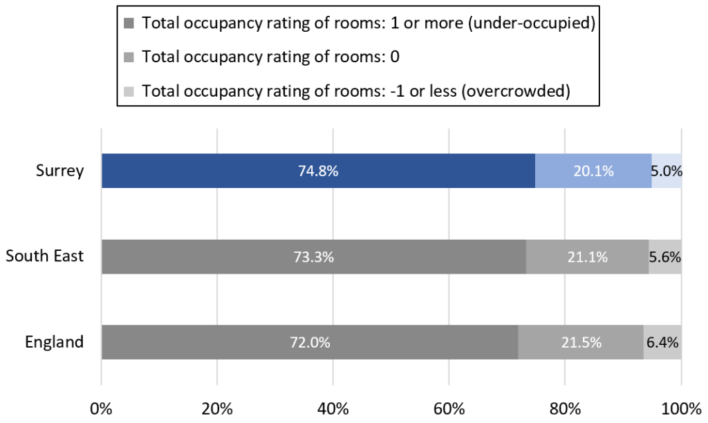 A stacked bar chart of the occupancy rating of all rooms in Surrey homes at the time of the 2021 Census.