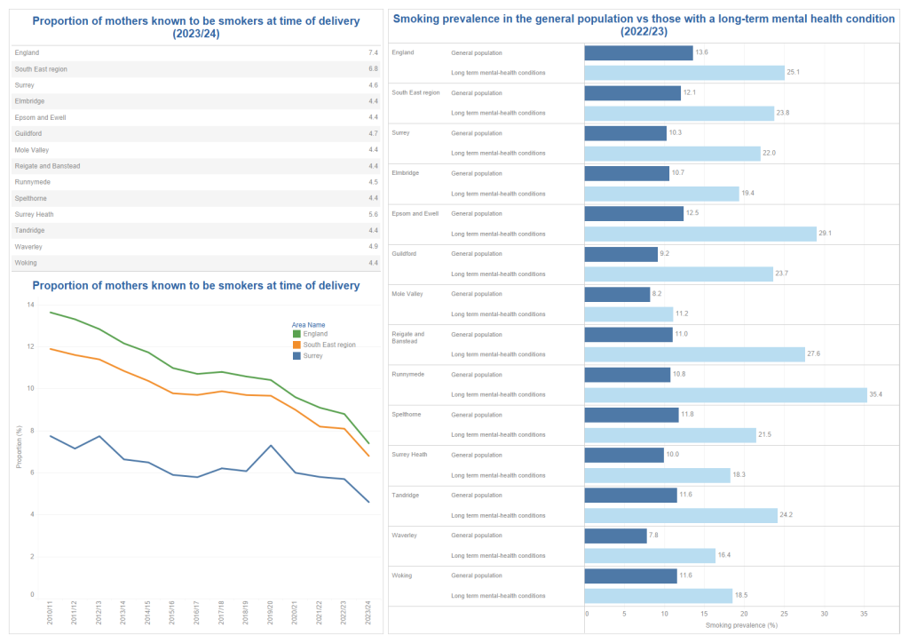 3 charts describing smoking prevalence in pregnant women and the population with long-term mental health conditions.
Chart 1 shows the proportion of mothers known to be smokers at time of delivery in 23/24 by district and borough.  Surrey is below the regional and national figures. District and Boroughs figures are all around the Surrey figure of 4.6% excepting Waverley with a figure of 4.9% and Surrey Heath with a figure of 5.6%.
Chart 2 shows this data over time for Surrey compared to the national and regional figures. All figures show a downward trend, Surrey is a long way below the regional figure which is slightly below the national figure.
The third chart shows smoking prevalence in those with long term mental health conditions by district and borough, compared to the general population. The regional and national figures are also shown. People with long term mental health conditions have significantly higher rates of smoking than the general population. Runnymede has the highest prevalence at 35.4%