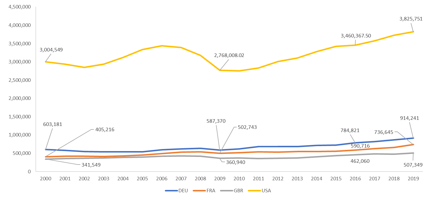 Real Gross Fixed Capital Formation by country - Real (2010), US dollar millions