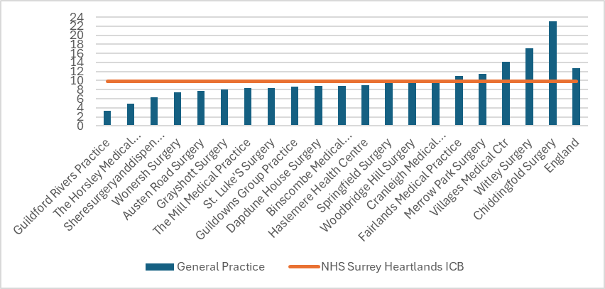 Obesity prevalence in Guildford and Waverley GP practices. There are 20 practices in total, 5 are above the Surrey Heartlands average. 3 are above the England figure.  The England prevalence is around 13% and ICB prevalence around 10%. Individual practice figures range from around 4% to nearly 24%.