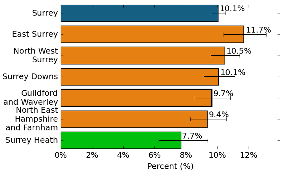 The proportion of people that have reported a mental health condition. In Surrey, the proportion of people reporting a mental health condition is 10.1%. In East Surrey, the proportion of people reporting a mental health condition is 11.7%, which is similar to the Surrey average. In North West Surrey, the proportion of people reporting a mental health condition is 10.5%, which is similar to the Surrey average. In Surrey Downs, the proportion of people reporting a mental health condition is 10.1%, which is similar to the Surrey average. In Guildford and Waverley, the proportion of people reporting a mental health condition is 9.7%, which is similar to the Surrey average. In North East Hampshire and Farnham, the proportion of people reporting a mental health condition is 9.4%, which is similar to the Surrey average. In Surrey Heath, the proportion of people reporting a mental health condition is 7.7%, which is better than the Surrey average.