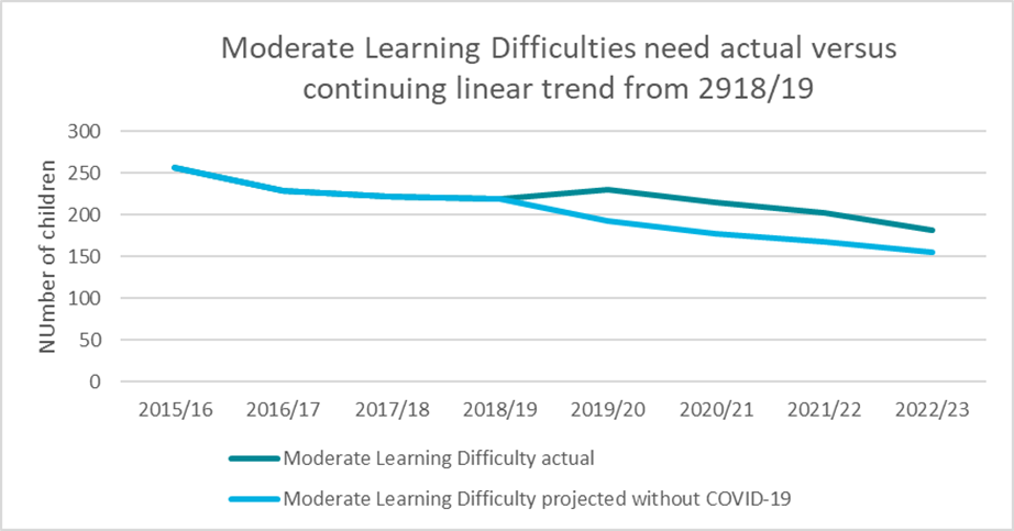 Figure 12: The Impact of COVID-19 on Moderate Learning Difficulties need provision in KS1