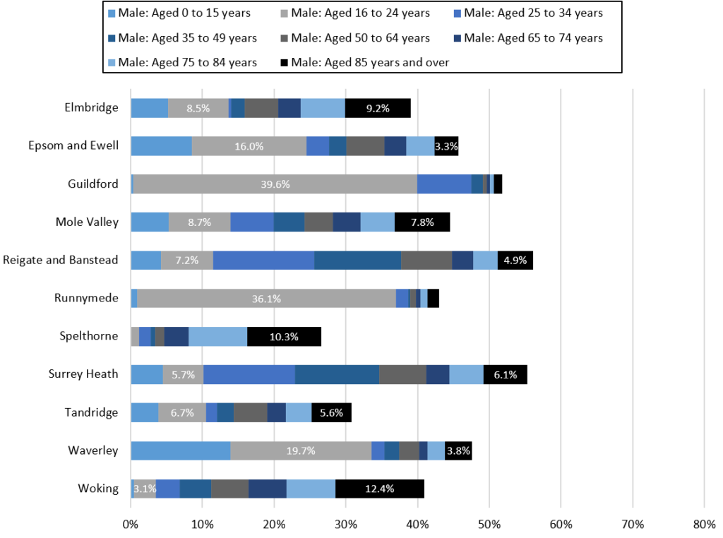 Bar chart of the age distribution of male residents of communal establishments in Surrey at the time of the 2021 Census (adds up to 100% with the female counterpart graph).