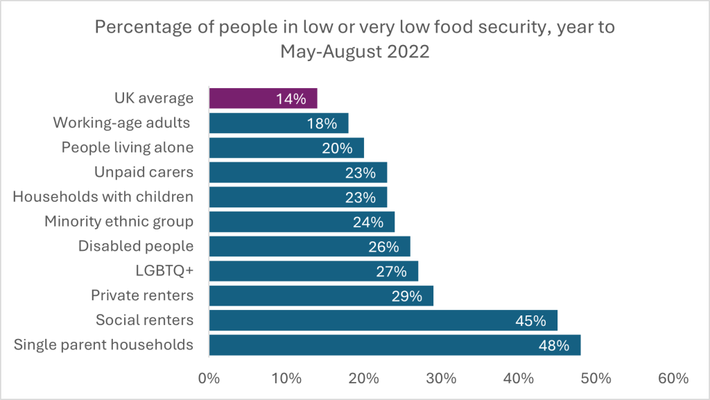 Percentage of people nationally with higher risk of food insecurity, figures from May-August 2022. The UK average is 14%. Working age adults - 18%, people living alone - 20%, unpaid carers - 23%, households with children - 23%, minority ethnic groups - 24%, disabled people - 26%, LGBTQ+ - 27%, private renters - 29%, social renters - 45%, single parent households - 48%