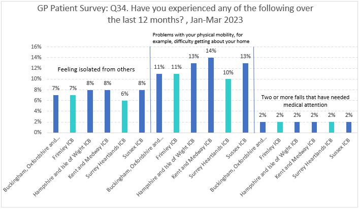 Information from the GP Patient Survey showing a comparison of ICBs in the South East.