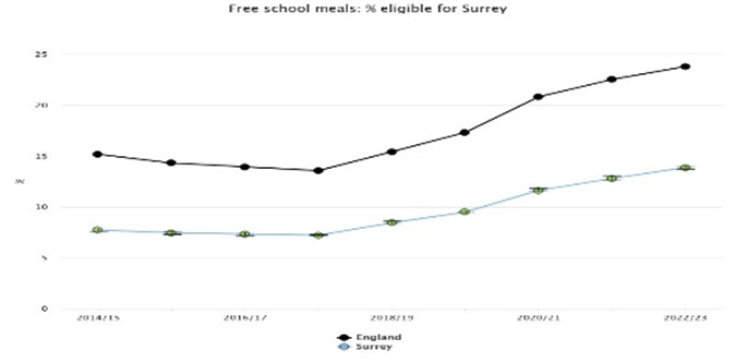Percentage of students eligible for free school meals in Surrey. Surrey is below the England figure but since 2018/19 the percentage has increased in line with the England trend.