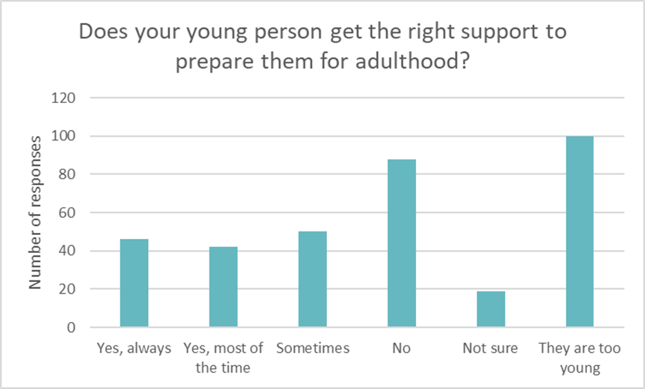Figure 26: Parents’ and carers’ views on support received to prepare them for adulthood