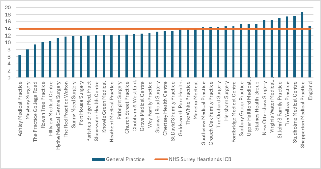 Hypertension prevalence for practices in North West Surrey. There are 38 practices in total. 17 have figures above the Surrey Heartlands total. 9 are above the England total. The England prevalence is around 15% and the ICB prevalence around 14% Individual practice figures range from just over 6% to around 19%.