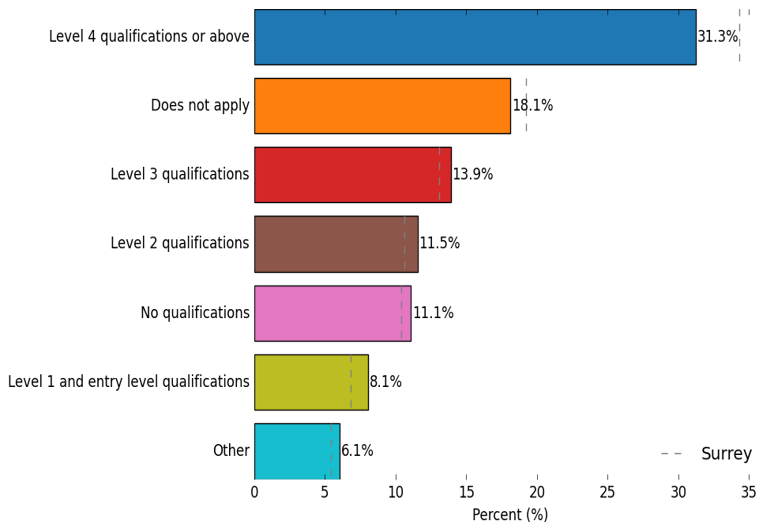 Level of qualification in Surrey Heath place. 31.3% of residents have Level 4 qualifications or above, 18.1% of residents answered Does not apply, 13.9% of residents have a Level 3 qualification, 11.5% of residents have a Level 2 qualification, 11.1% of residents have No qualifications, 8.1% of residents have Level 1 and entry level qualifications, and 6.1% of residents answered Other.